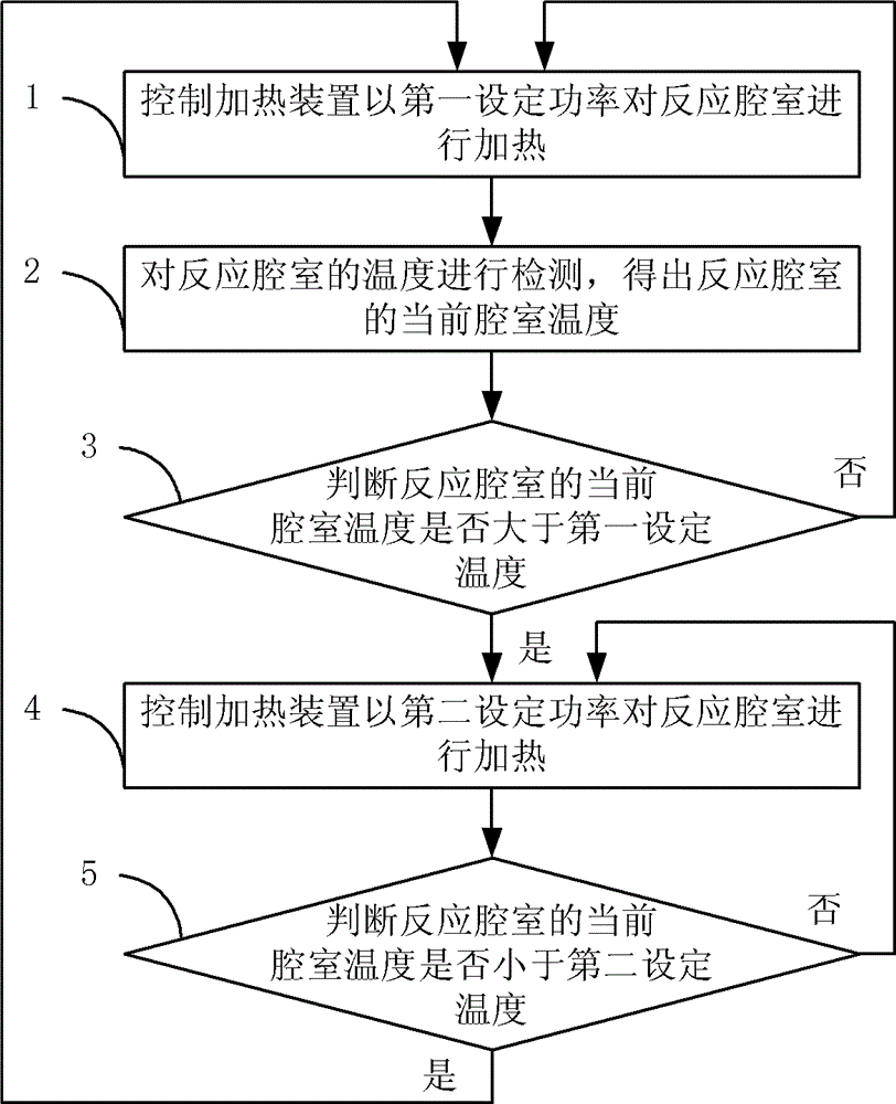 PVD equipment process control method and PVD equipment process control device