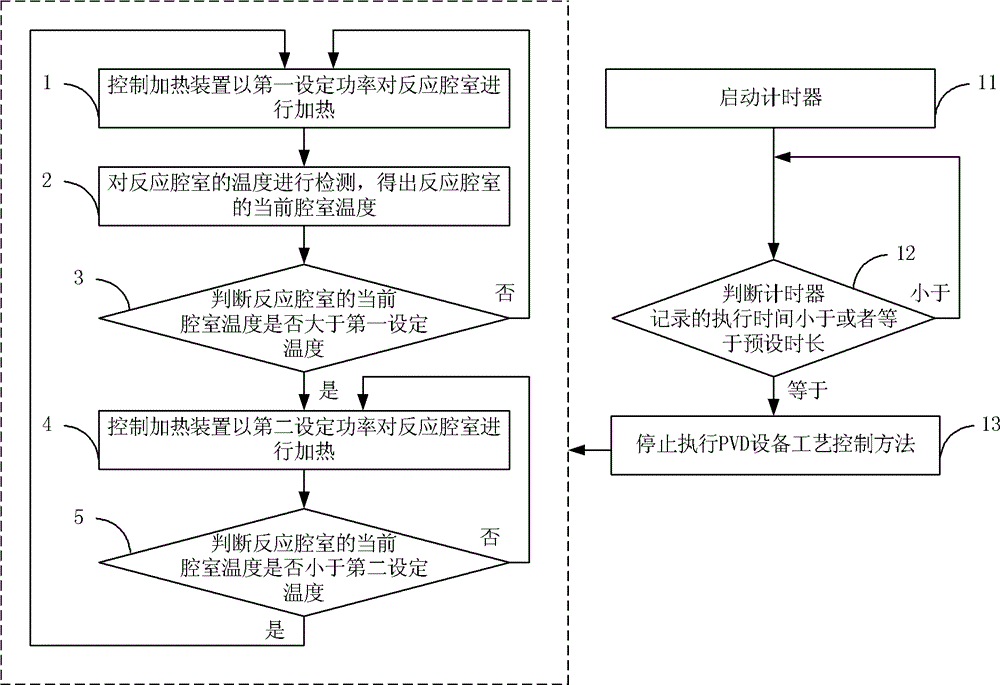 PVD equipment process control method and PVD equipment process control device