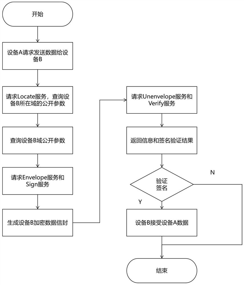 Industrial internet terminal general security service system based on IBE