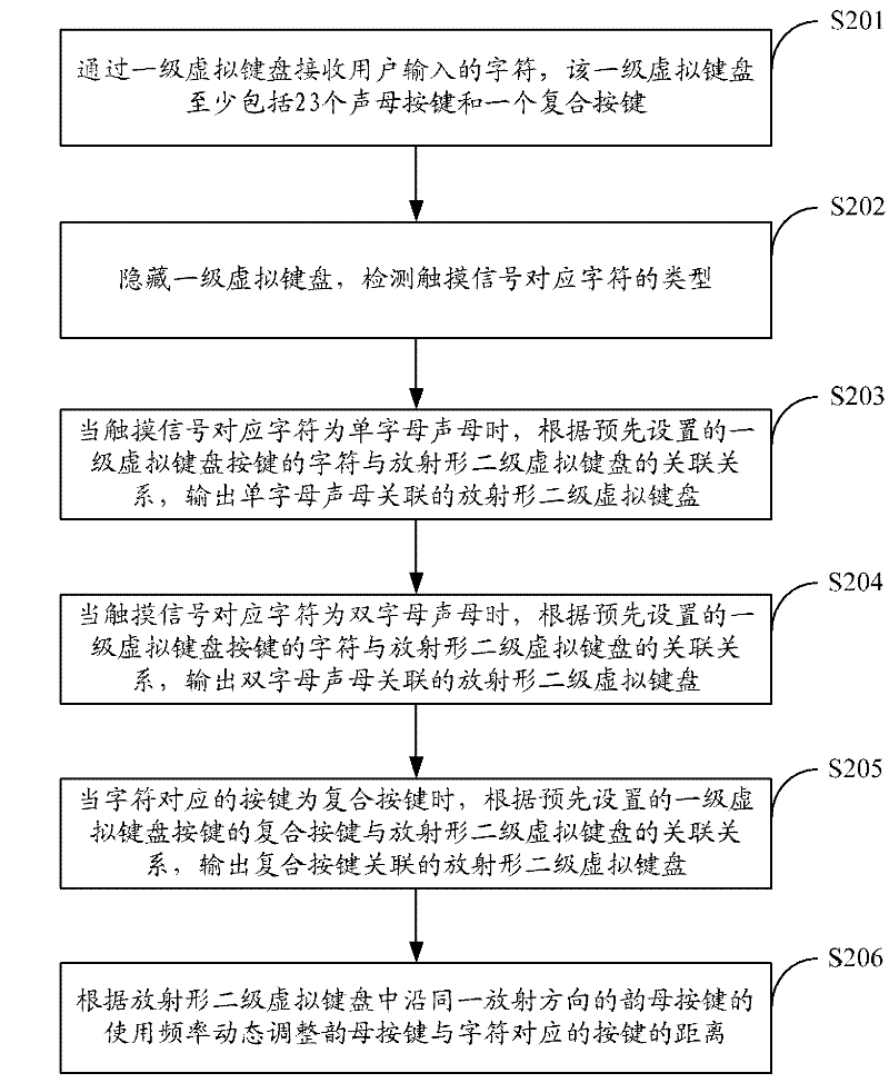 Method for generating virtual keyboard and method for inputting pinyin by using virtual keyboard