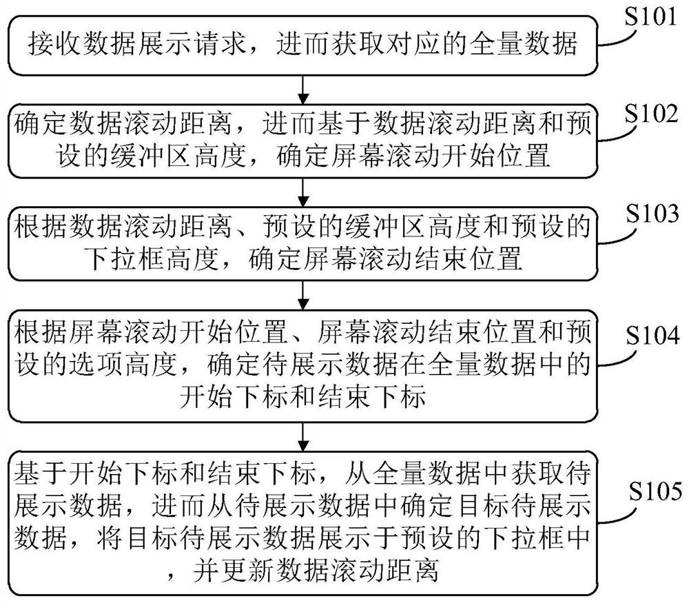 Data display method and device, electronic equipment and computer readable medium