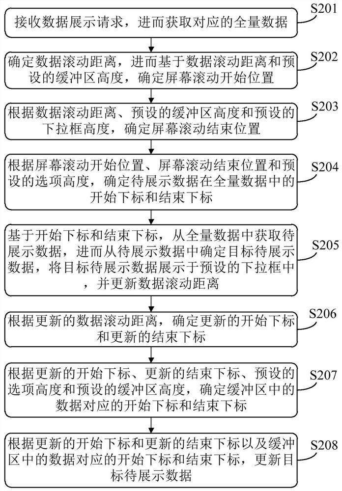 Data display method and device, electronic equipment and computer readable medium
