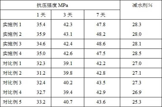 Preparation method of early-strength dispersing type water reducing agent and concrete prefabricated part of early-strength dispersing type water reducing agent