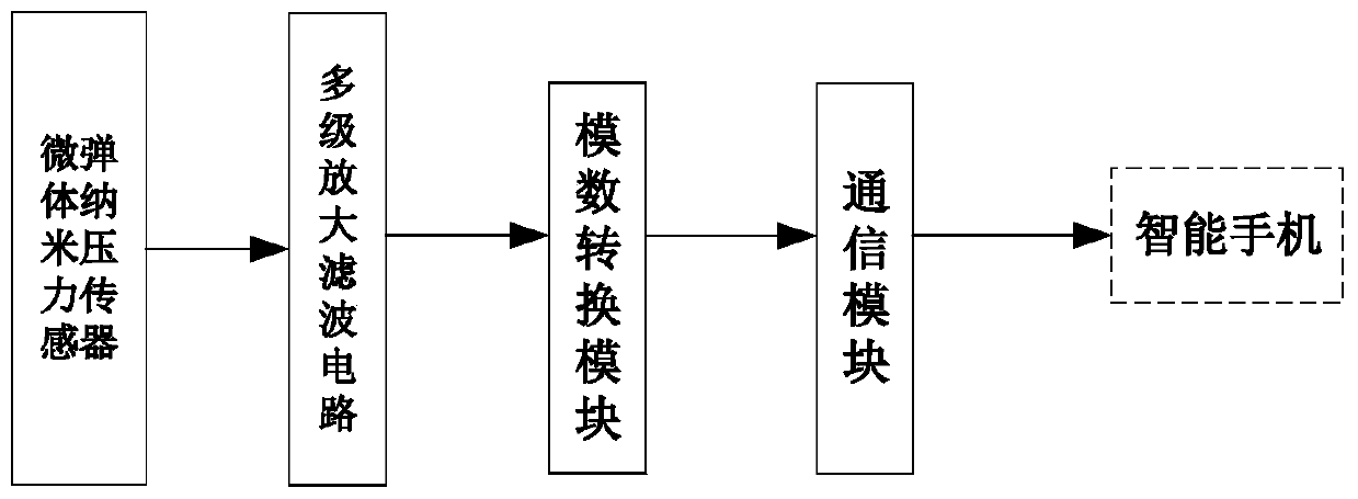 A micro-elastic nano pressure sensor and health monitoring system