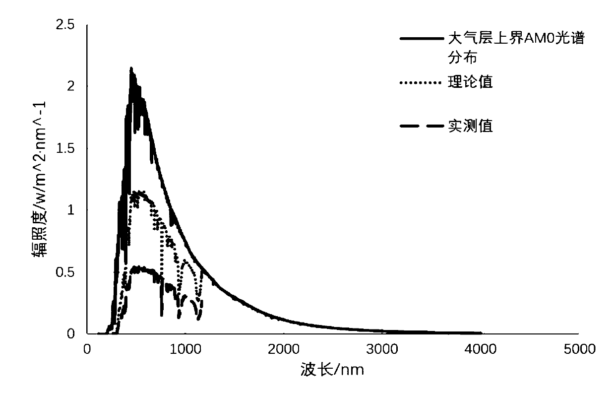 A Quantification Method for Spectral Distribution Differences in Different Climatic Regions