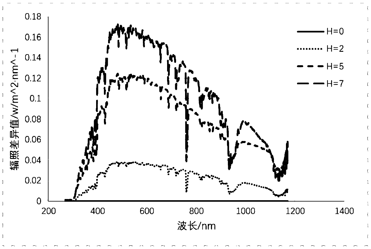 A Quantification Method for Spectral Distribution Differences in Different Climatic Regions