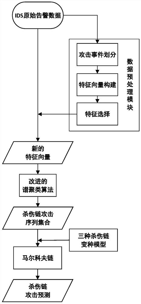 Network killing chain detection method, prediction method and system