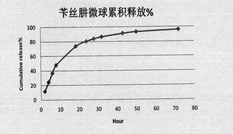 Long-acting benserazide sustained release microsphere composition and preparation method thereof