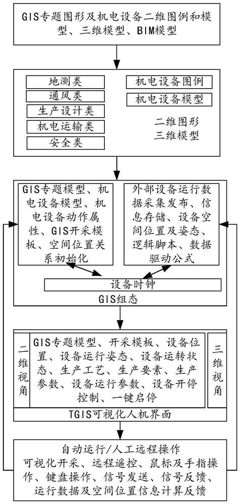 A Coal Mine Visual Control System Based on Temporal GIS