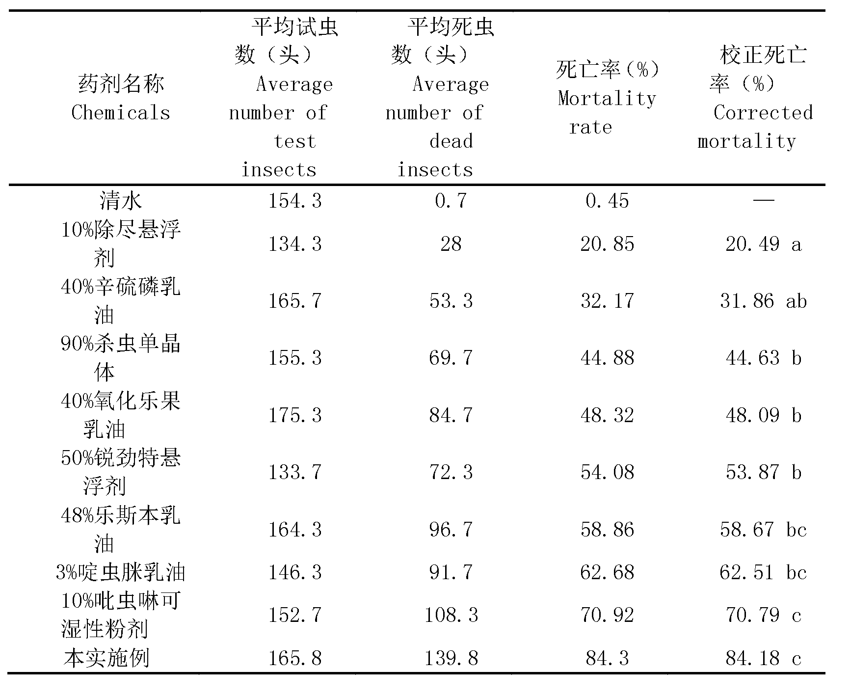 Acetamiprid complex pesticide for controlling pest of willow twig gall midge