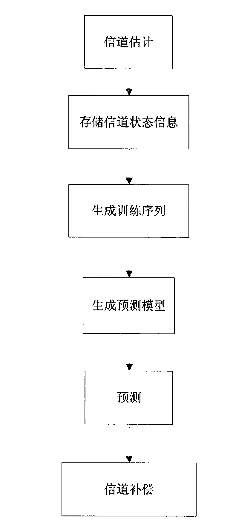 Time varying TDD-MIMO (Time Division Duplex-Multiple Input Multiple Output) channel reciprocity compensating method based on LS-SVM (Least Square Support Vector Machine)