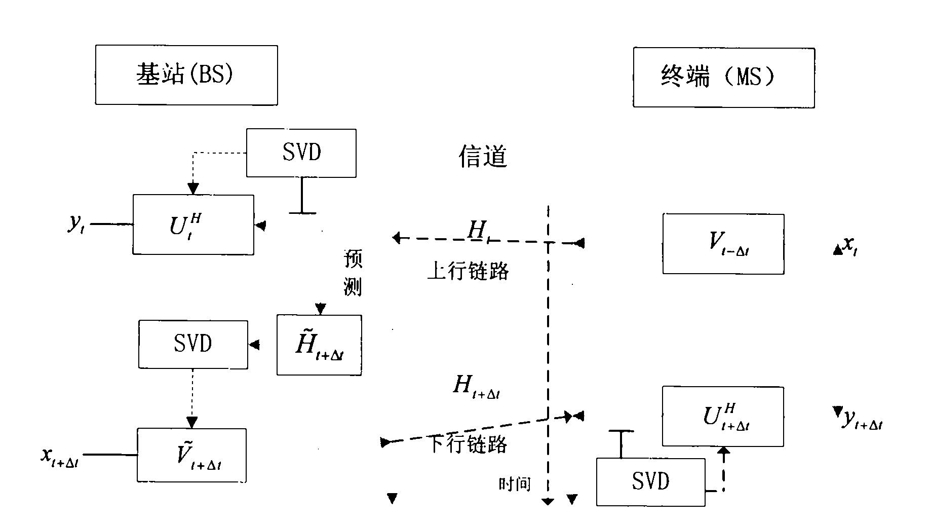 Time varying TDD-MIMO (Time Division Duplex-Multiple Input Multiple Output) channel reciprocity compensating method based on LS-SVM (Least Square Support Vector Machine)