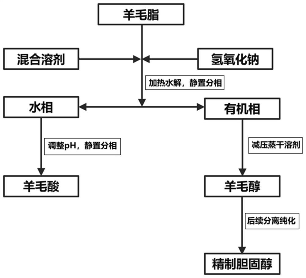 Method for preparing lanonol and lanolin acid by taking lanolin as raw material