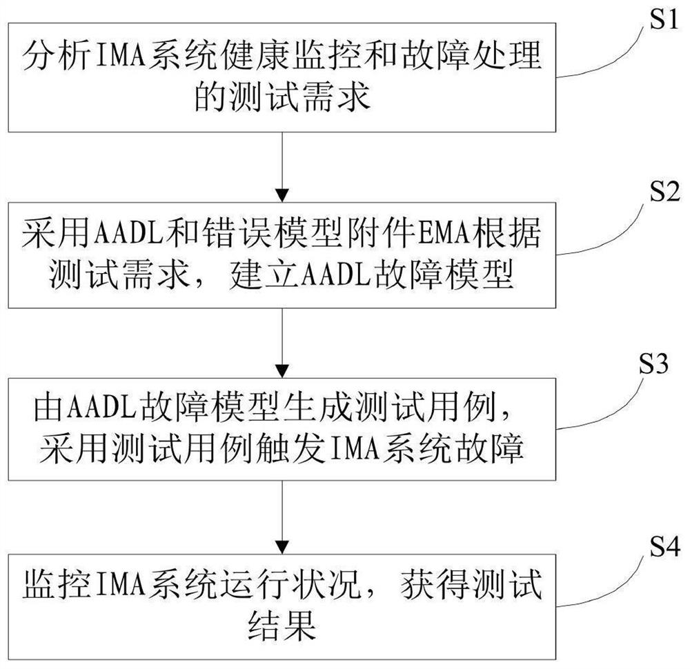 Test method of health monitoring of ima system based on aadl