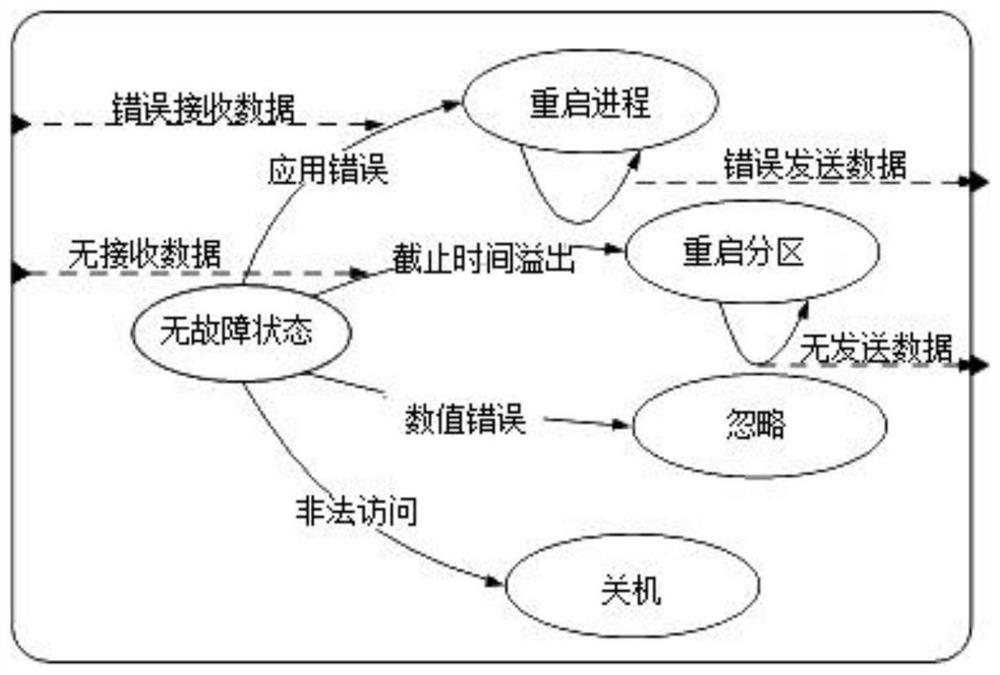 Test method of health monitoring of ima system based on aadl