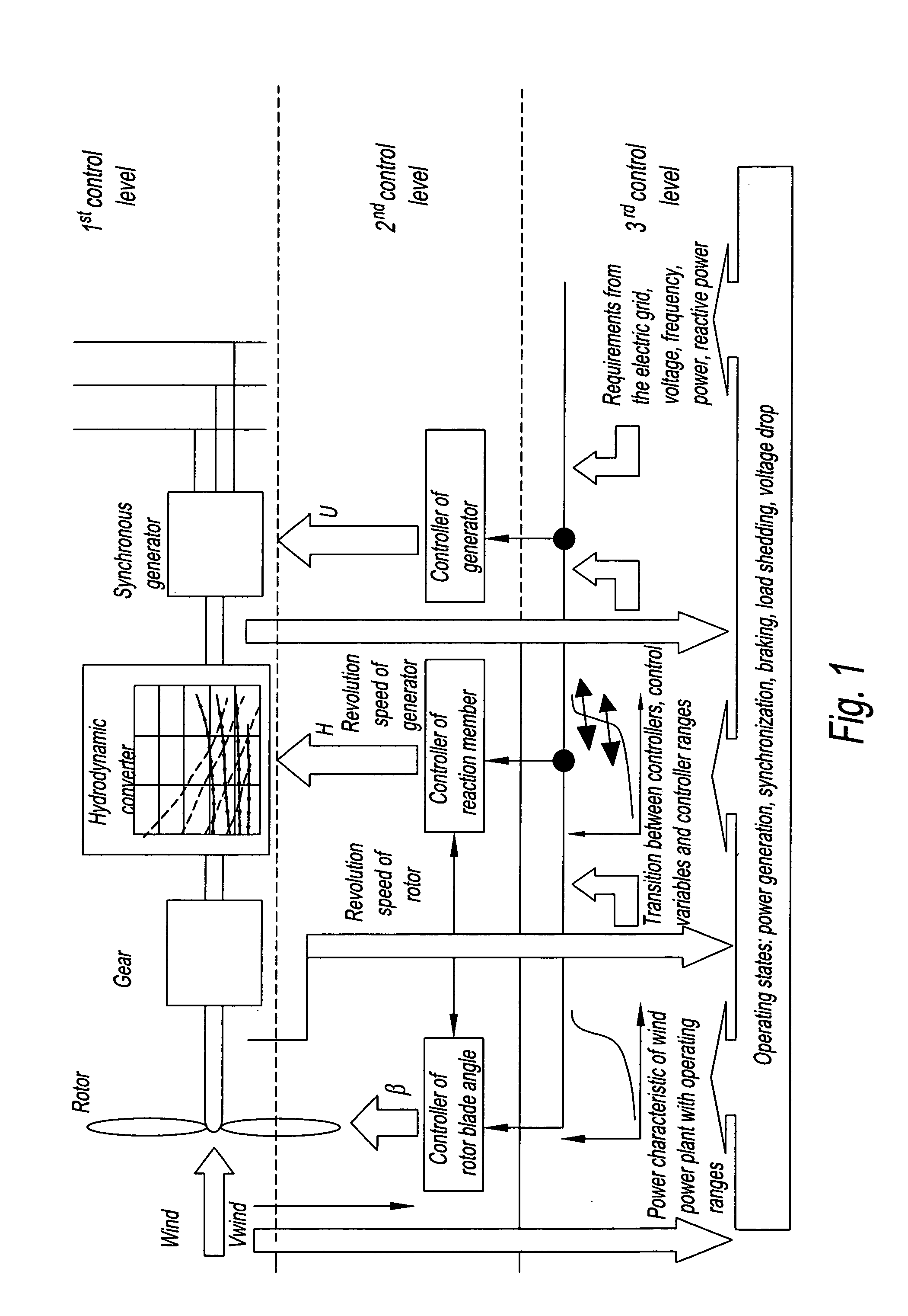 Control system for a wind power plant with hydrodynamic gear
