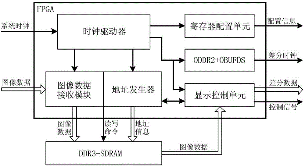 FPGA-based digital video display interface module and communication method thereof