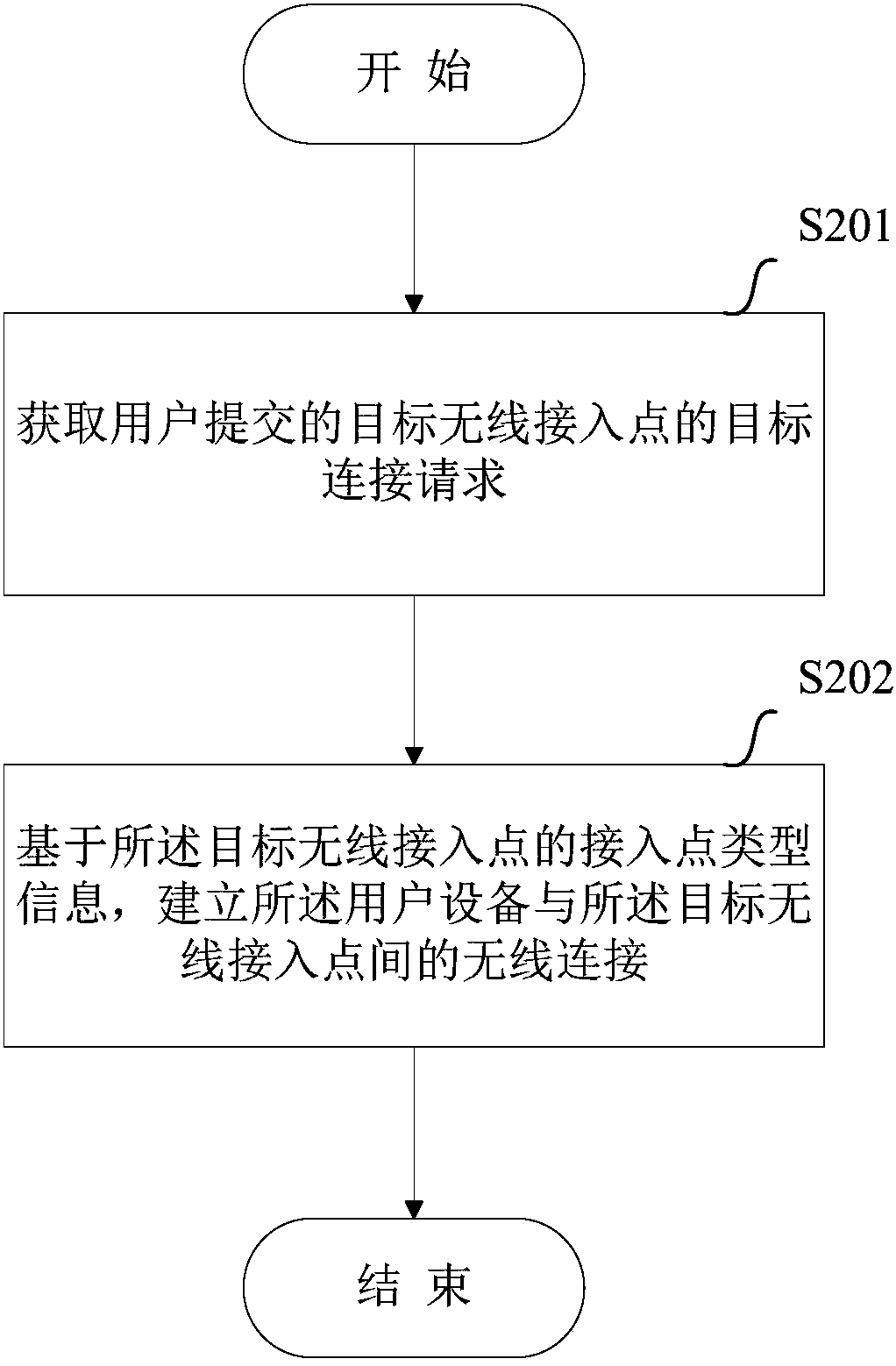 Method and equipment for realizing wireless access point connection