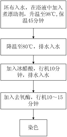 Dyeing pre-treatment method of cotton fabric