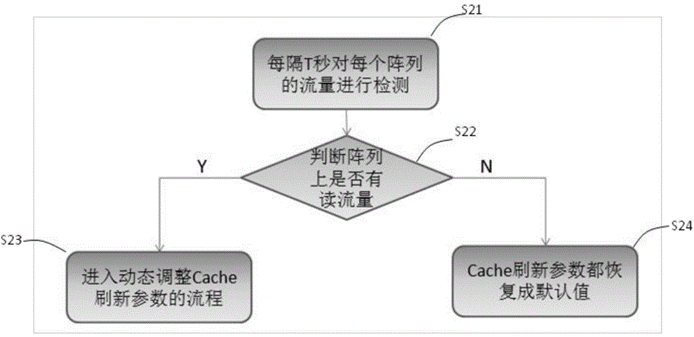 Method and device for automatically adjusting Cache refreshing parameters