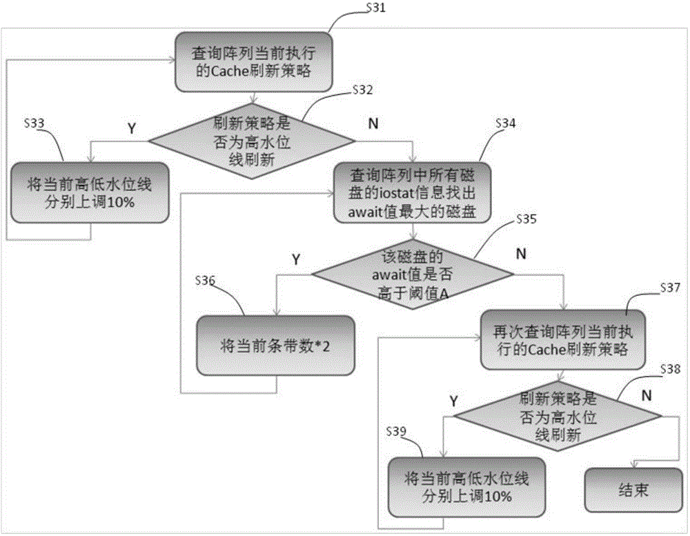 Method and device for automatically adjusting Cache refreshing parameters