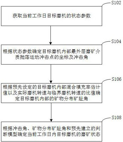 Measuring method, device and electronic equipment for mill grinding state