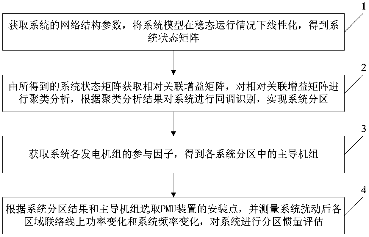 System partition inertia evaluation method based on homology identification