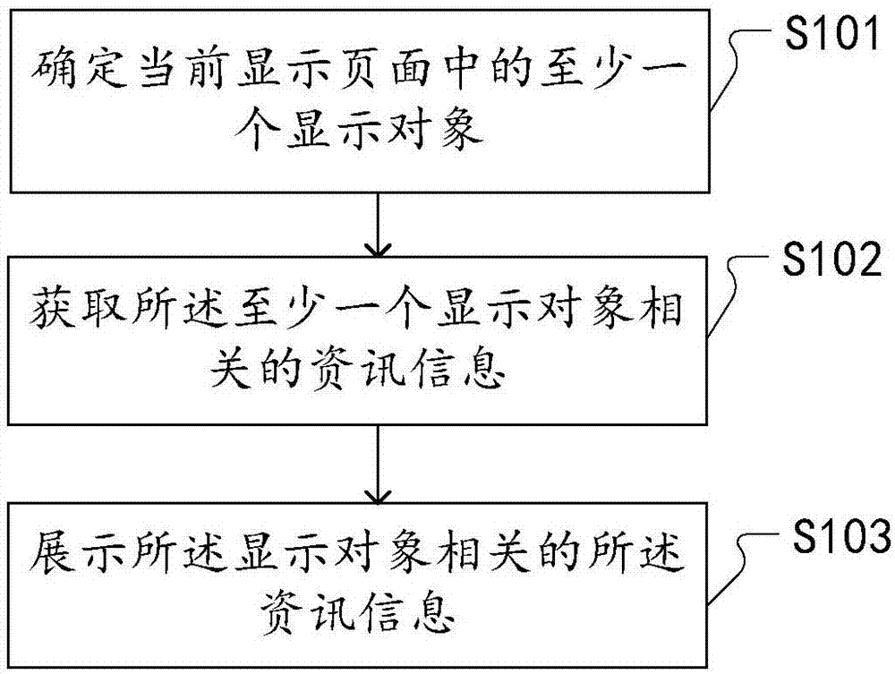 Information and message display method and device