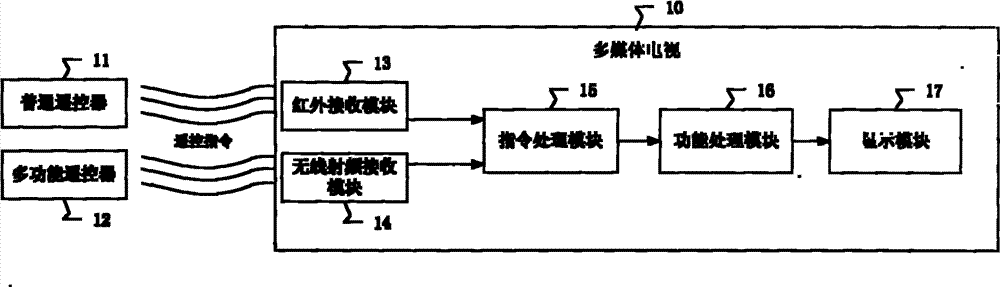 System and method for operating multiple remote controls of multi-media television (TV)