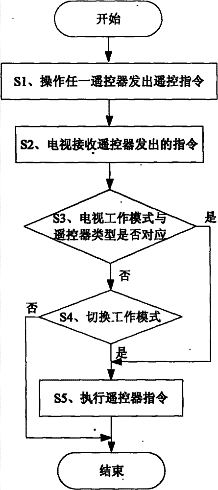 System and method for operating multiple remote controls of multi-media television (TV)