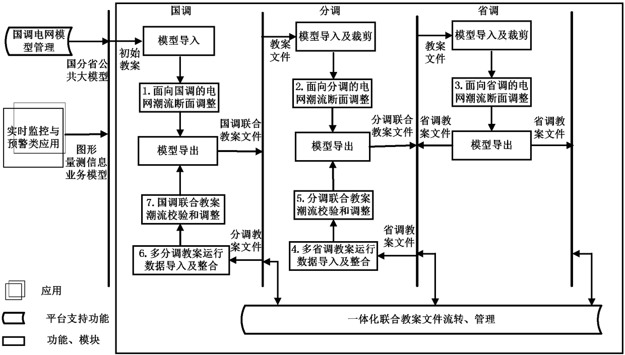 Method for implementing national, branch and provincial dispatching joint teaching plan based on distributed interconnection platform