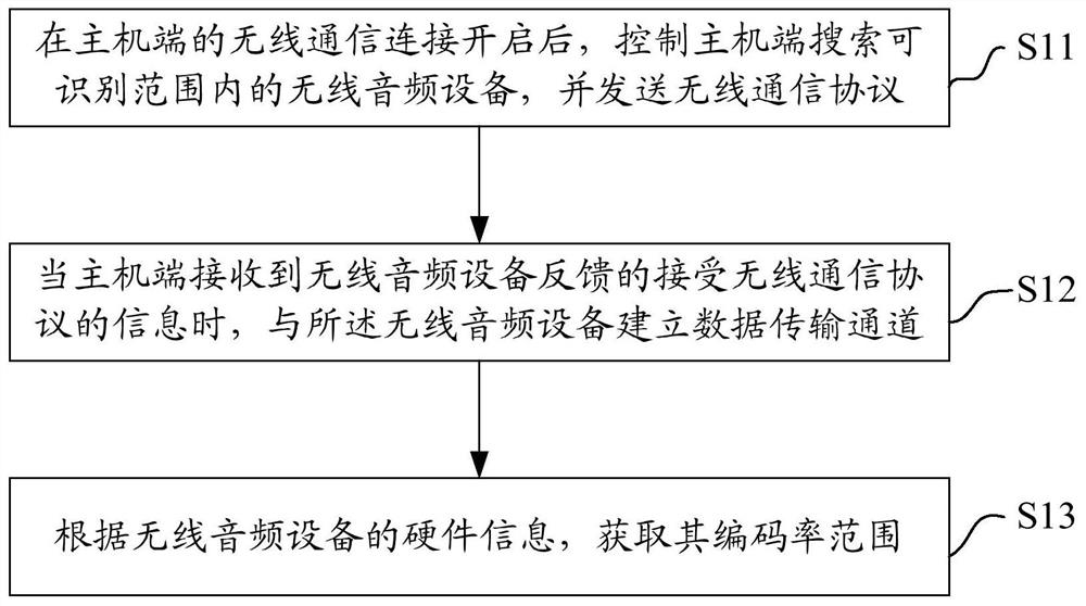 Sound quality adjustment method, system, host end, and storage medium