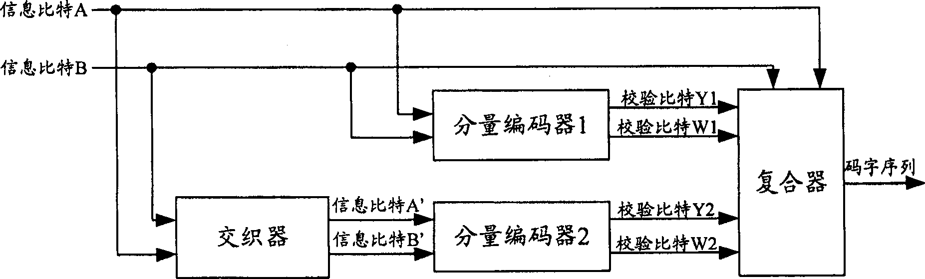 Component coder and coding method, double-output Turbo coder and coding method