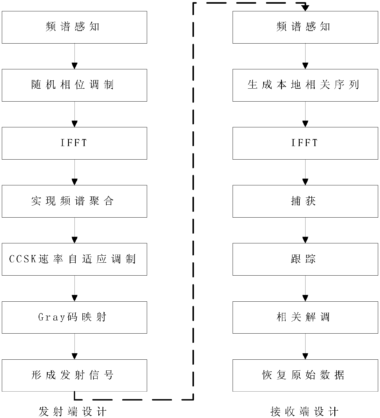 Hidden communication method based on transform domain processing