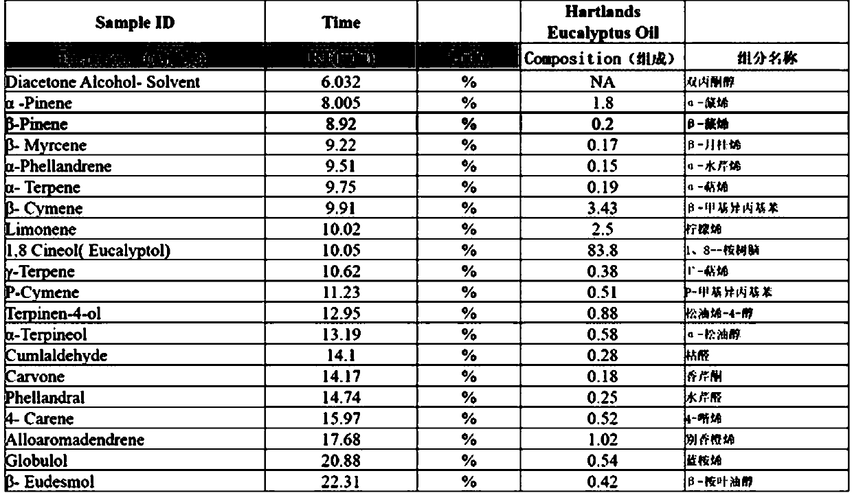 Eucalyptus polybractea essential oil and application of composite microbial agent of eucalyptus polybractea essential oil in preparation of crustacean insect repellents