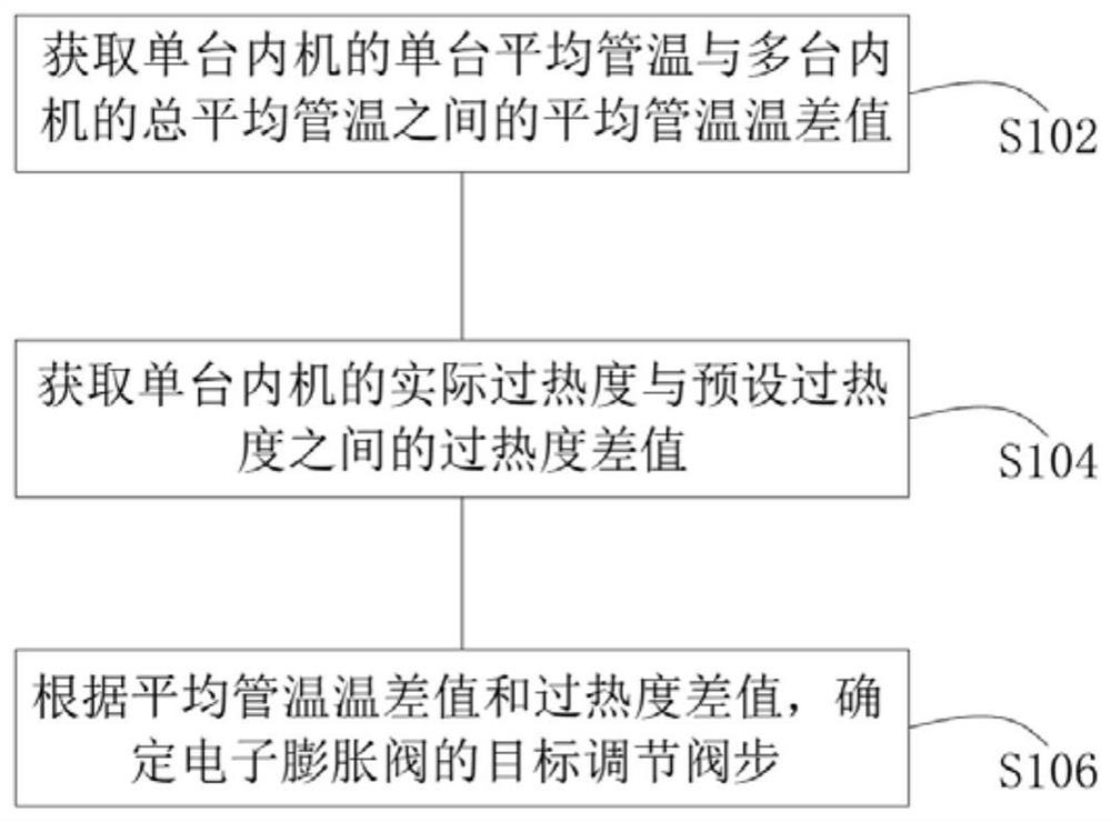 Multi-split electronic expansion valve opening control method, multi-split electronic expansion valve opening adjusting device and air conditioning system