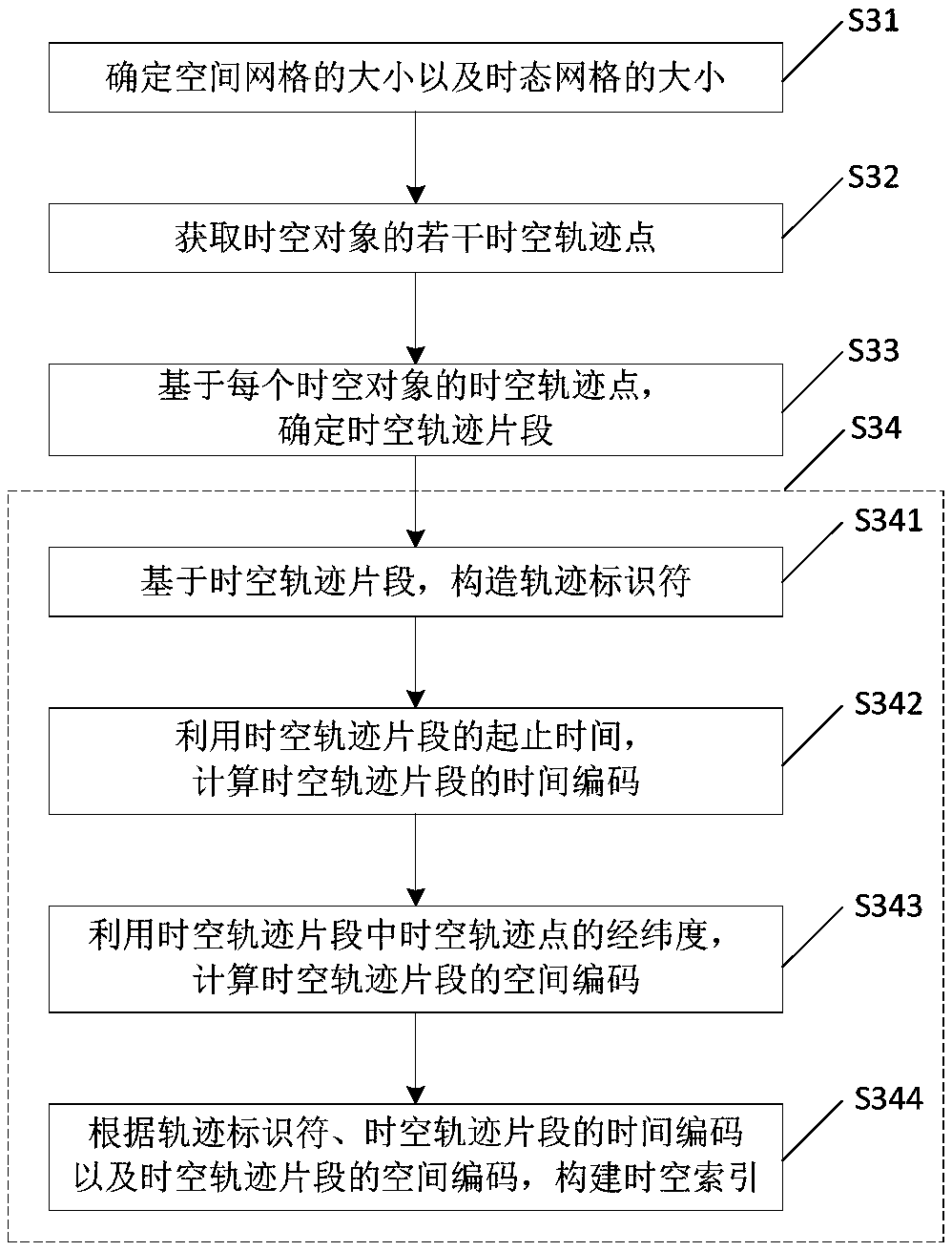 Method, device and electronic device for constructing spatio-temporal index in cloud environment