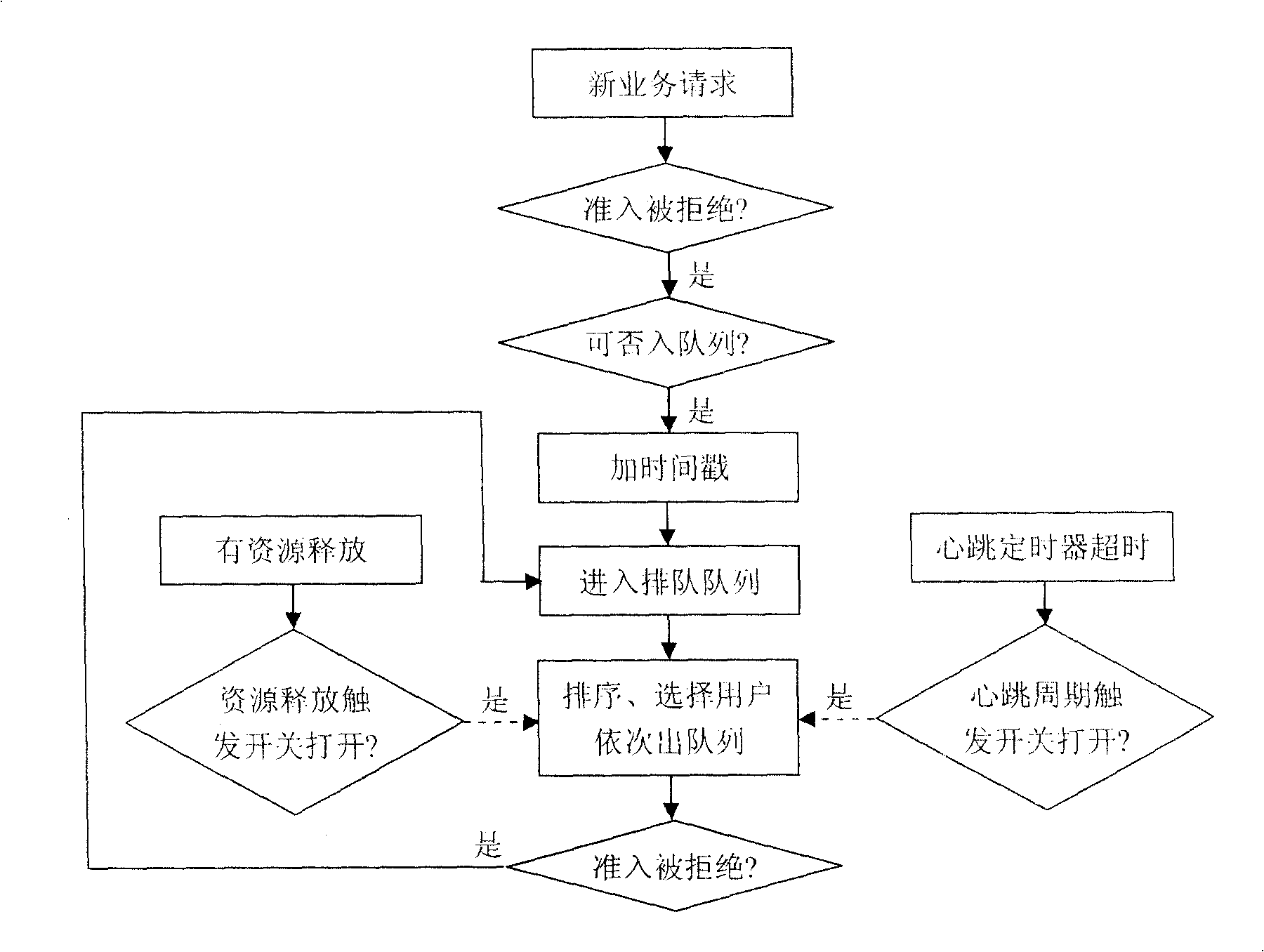 Method for service call queuing