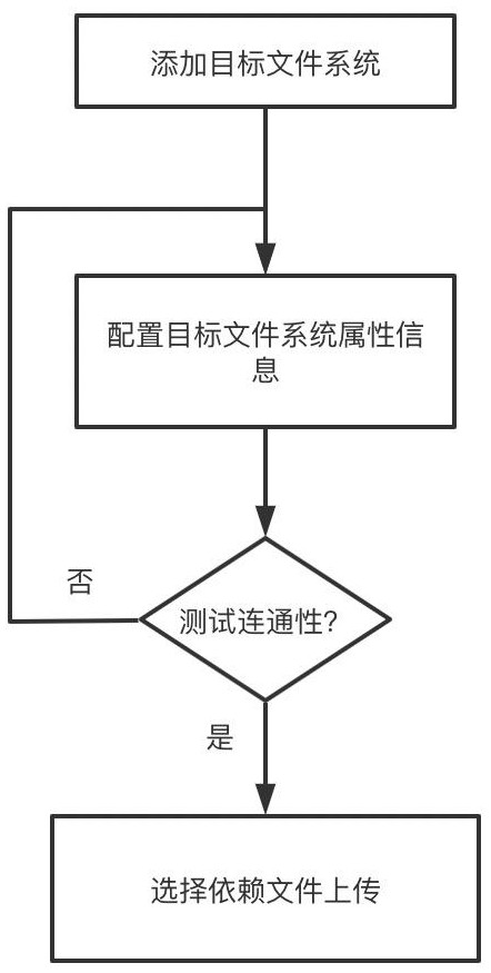 Decoupling method for flink stream calculation dependent file and mirror image in cloud native scene