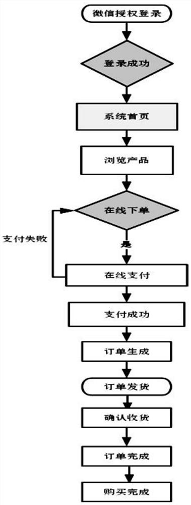 WeChat official account e-commerce system and method