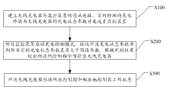 Wireless charging remote control system and remote control method thereof