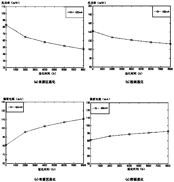 Method for monitoring degradation of LD on line