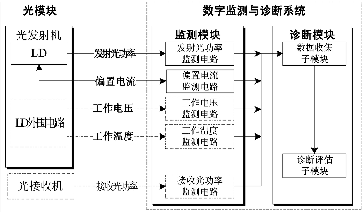 Method for monitoring degradation of LD on line