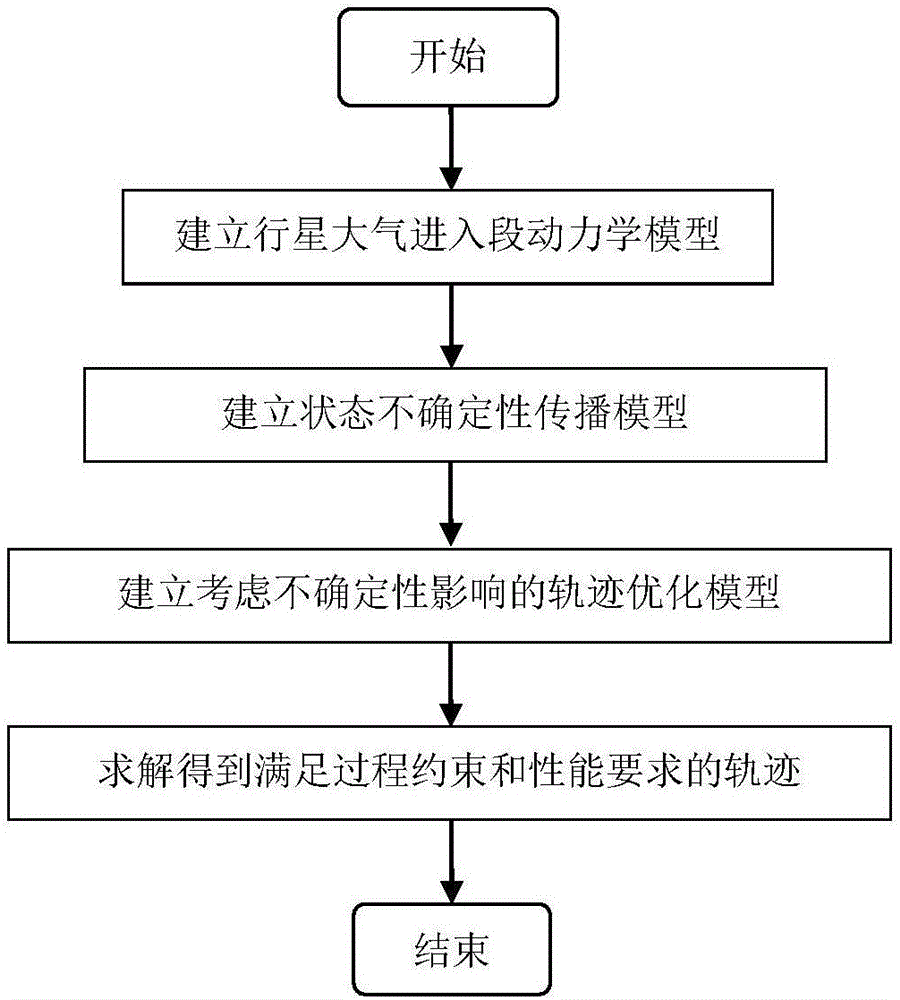 Mars atmosphere entrance section trajectory optimization method considering uncertainty effects