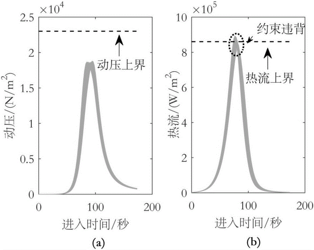 Mars atmosphere entrance section trajectory optimization method considering uncertainty effects