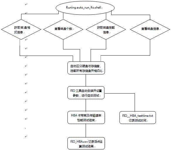 A method for automatically testing hba card bandwidth under linux