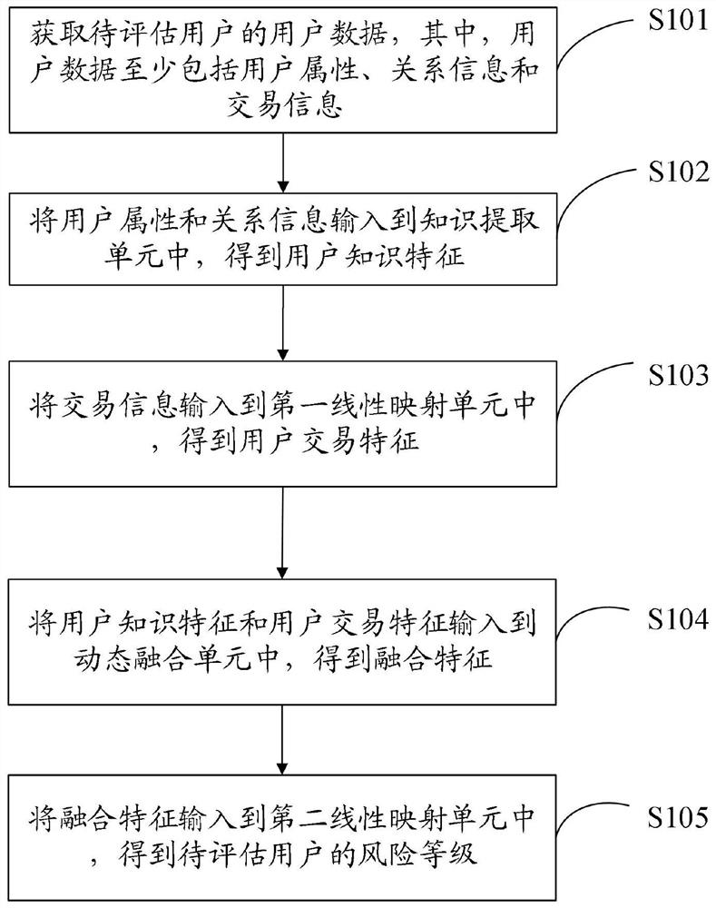 User risk assessment method and device, electronic equipment and storage medium