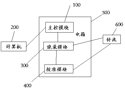 A burning calibration device that realizes IC burning and multiple calibration methods