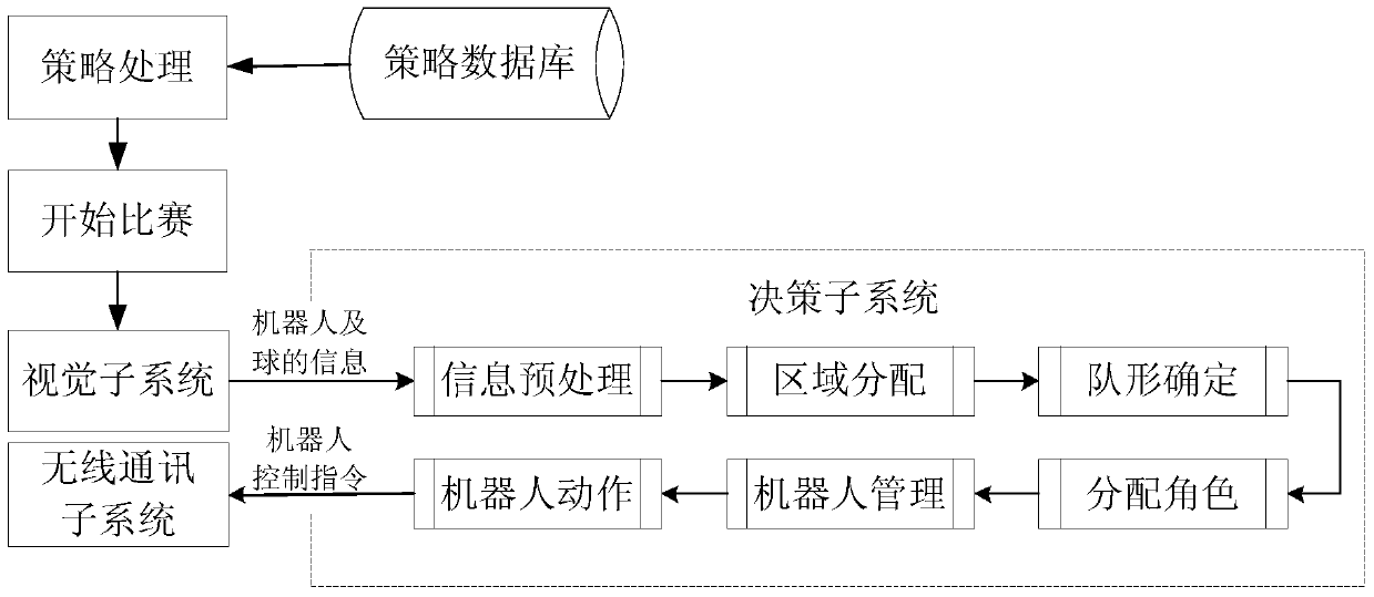 Strategy control module and method of decision-making subsystem of global vision soccer robot