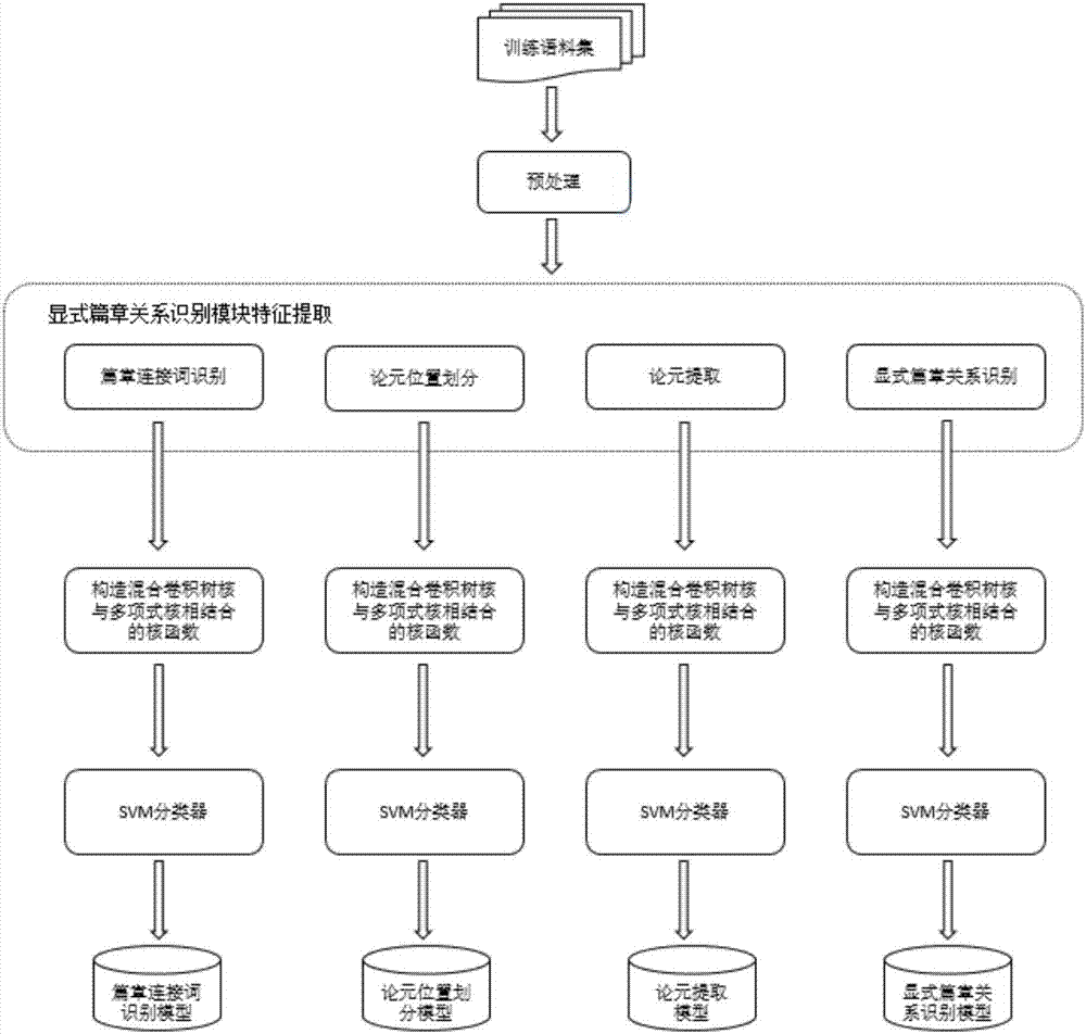 Automatic end-to-end English text structure analysis method based on pipeline mode